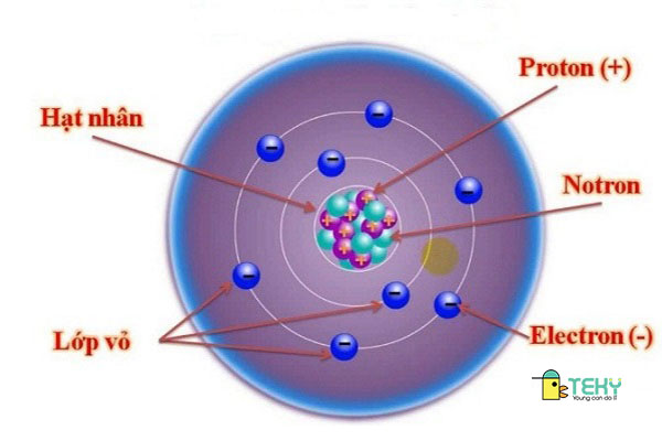 Số Proton và Điện Tích Hạt Nhân